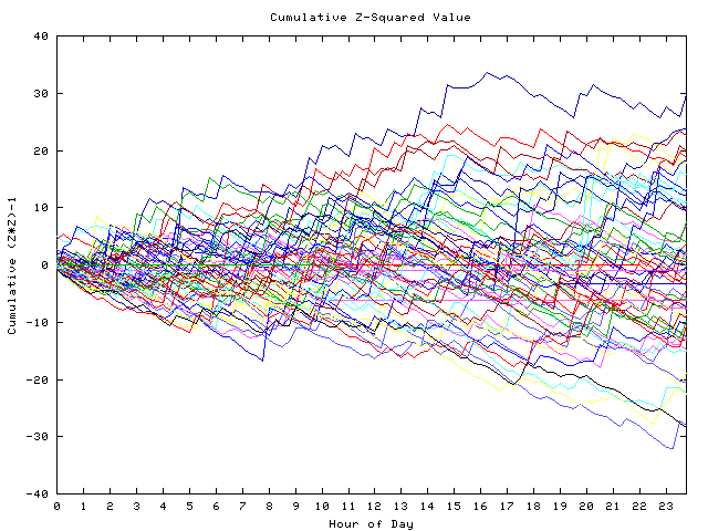 Cumulative Z plot