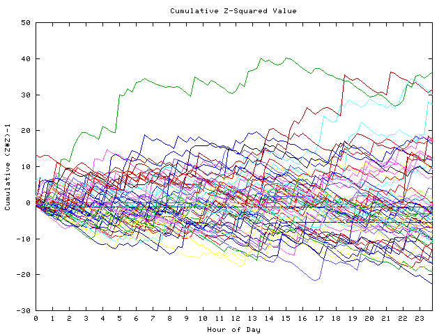 Cumulative Z plot