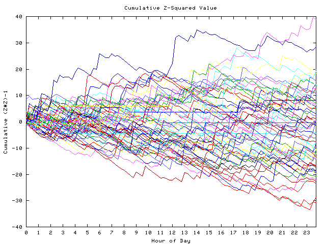 Cumulative Z plot