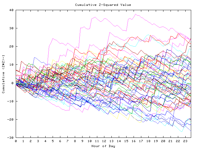 Cumulative Z plot