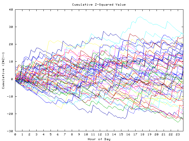 Cumulative Z plot