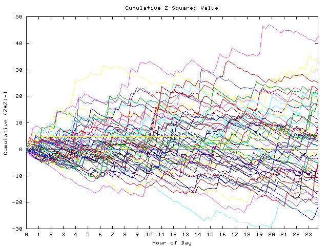 Cumulative Z plot