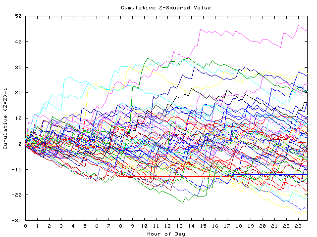 Cumulative Z plot