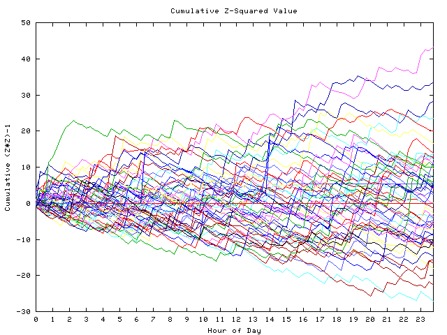 Cumulative Z plot