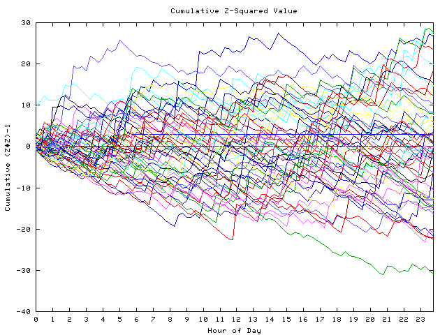 Cumulative Z plot