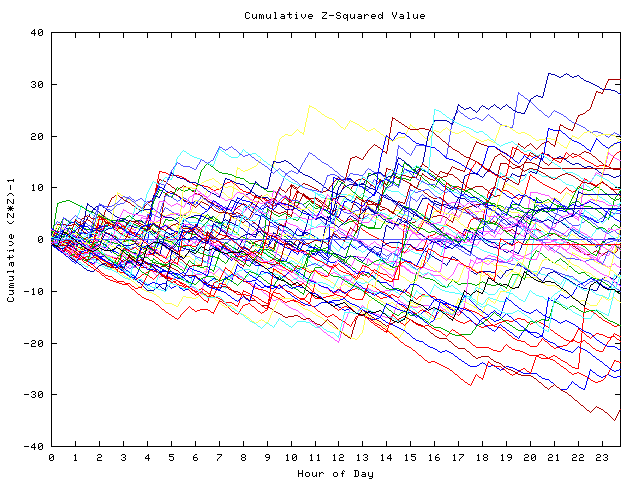 Cumulative Z plot