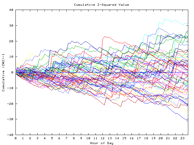 Cumulative Z plot