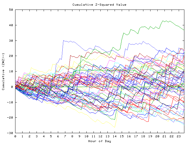 Cumulative Z plot