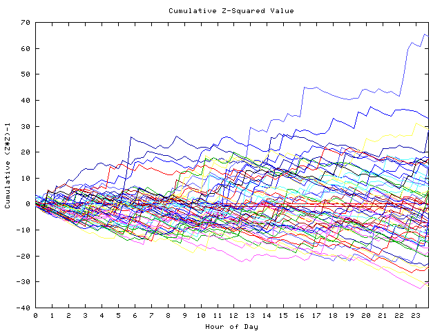 Cumulative Z plot