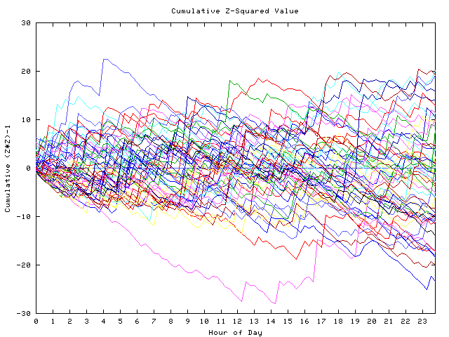 Cumulative Z plot