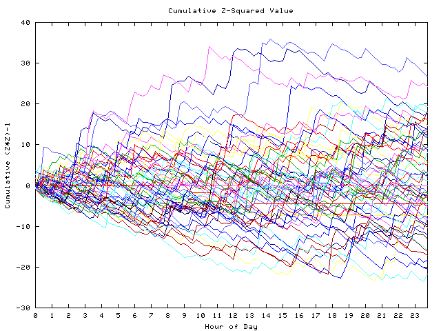 Cumulative Z plot