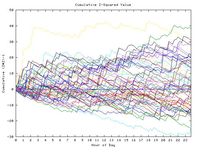 Cumulative Z plot