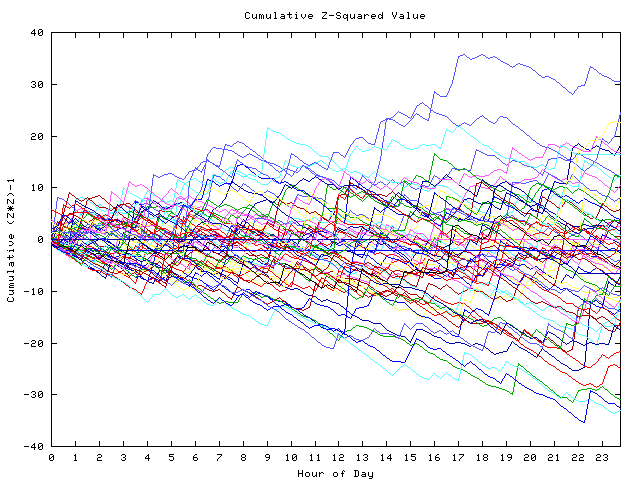 Cumulative Z plot