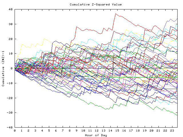 Cumulative Z plot