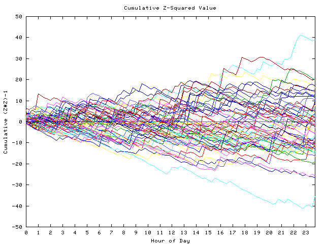 Cumulative Z plot