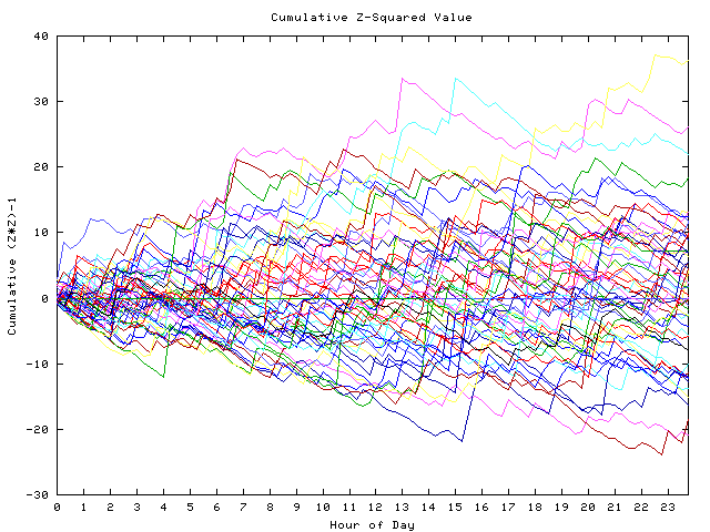 Cumulative Z plot