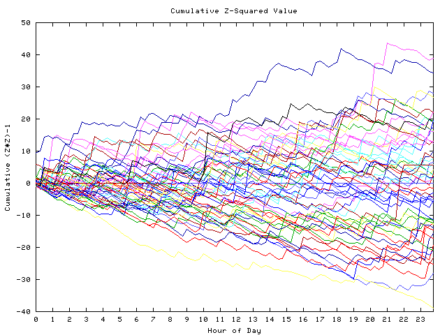 Cumulative Z plot