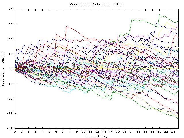 Cumulative Z plot