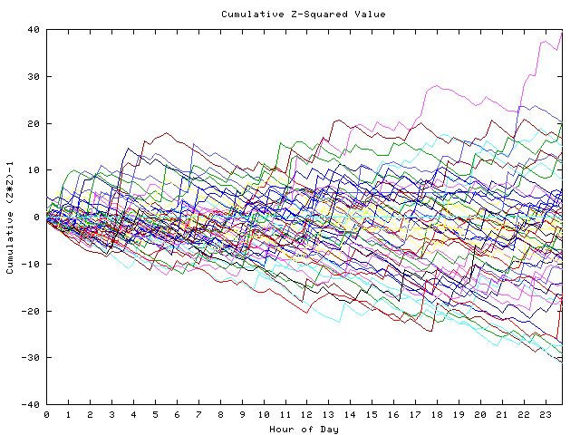 Cumulative Z plot