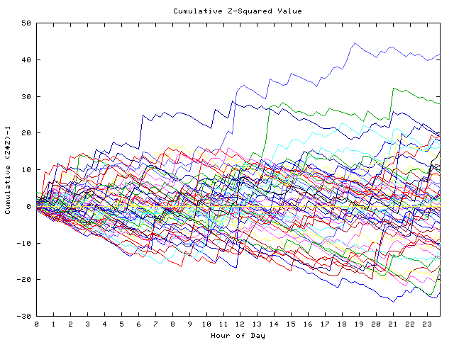 Cumulative Z plot