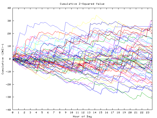 Cumulative Z plot