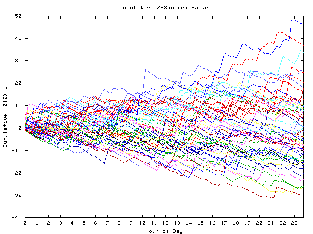 Cumulative Z plot