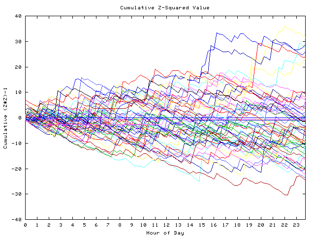 Cumulative Z plot