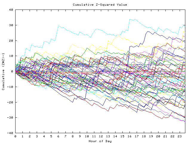 Cumulative Z plot