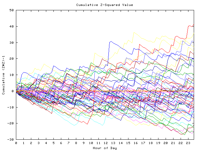 Cumulative Z plot