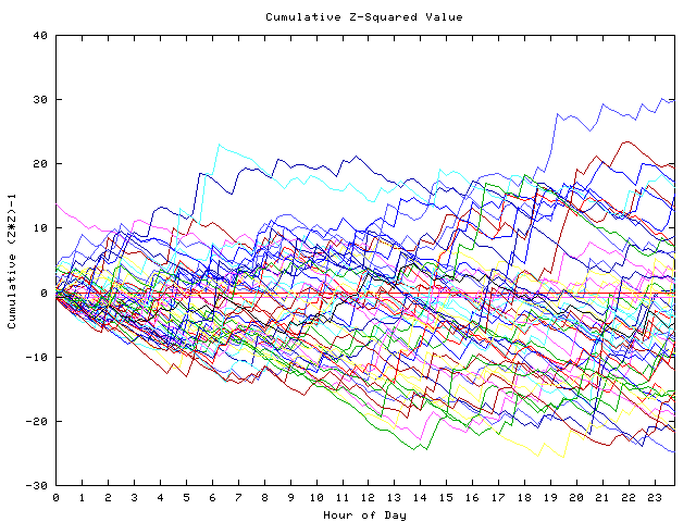 Cumulative Z plot