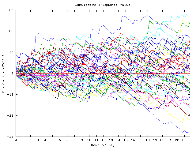 Cumulative Z plot