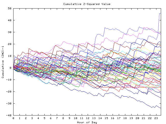 Cumulative Z plot