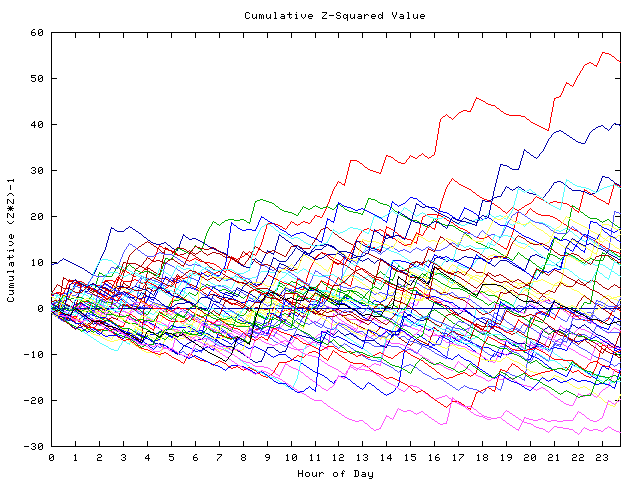 Cumulative Z plot