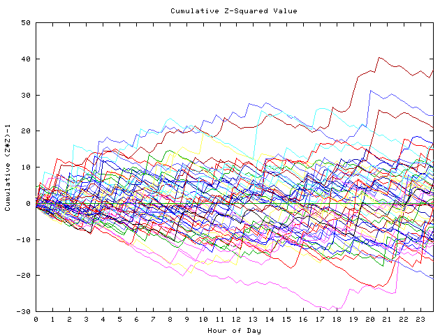 Cumulative Z plot