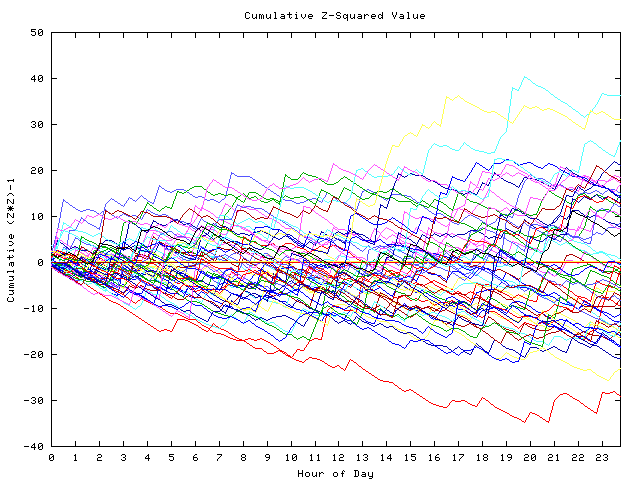 Cumulative Z plot