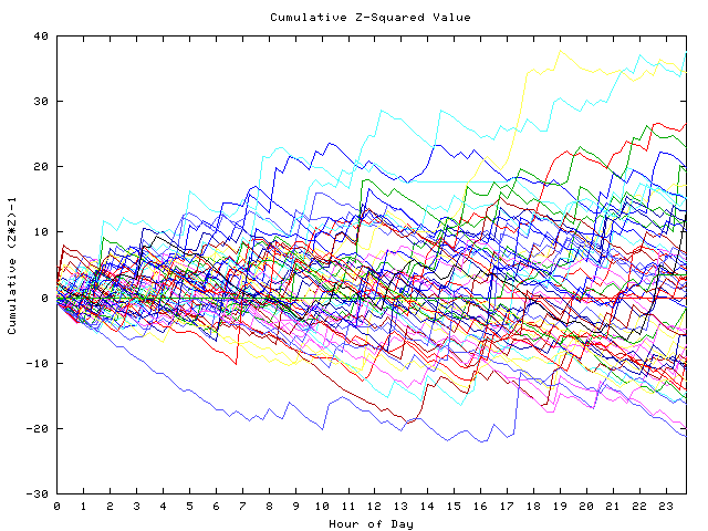 Cumulative Z plot