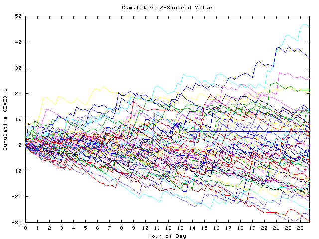 Cumulative Z plot