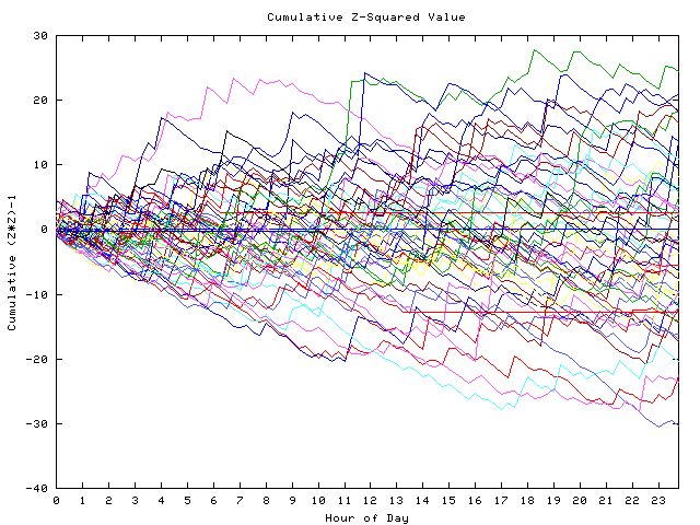 Cumulative Z plot