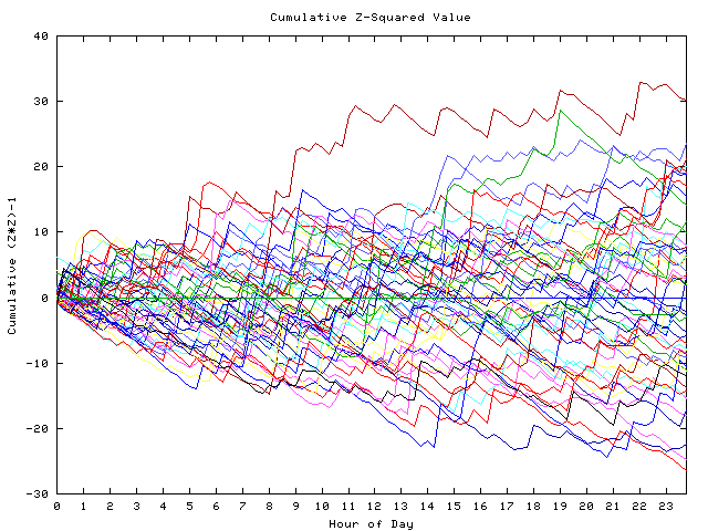 Cumulative Z plot