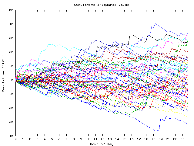 Cumulative Z plot