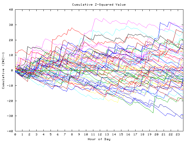 Cumulative Z plot