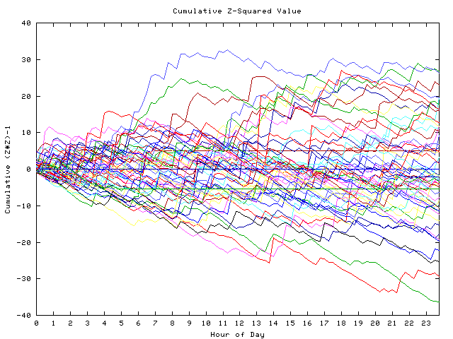 Cumulative Z plot