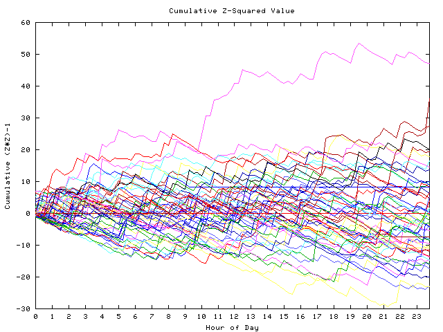 Cumulative Z plot