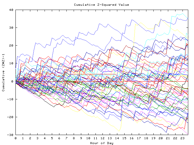 Cumulative Z plot