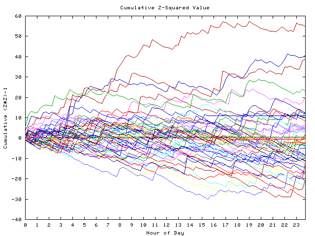 Cumulative Z plot