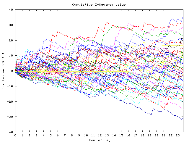 Cumulative Z plot