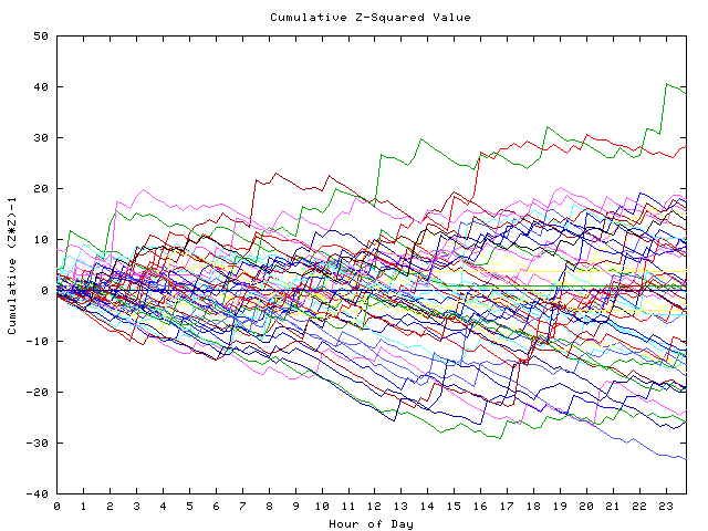 Cumulative Z plot