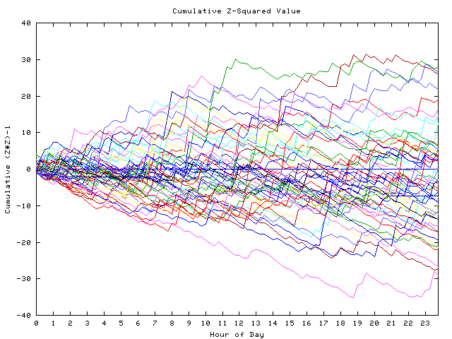 Cumulative Z plot