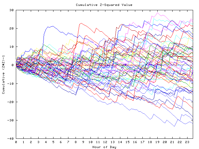 Cumulative Z plot