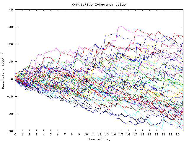 Cumulative Z plot